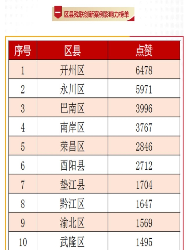 土木工程学院“芬芳助残”宣讲团荣获重庆市助残《创新案例》第二名.jpg